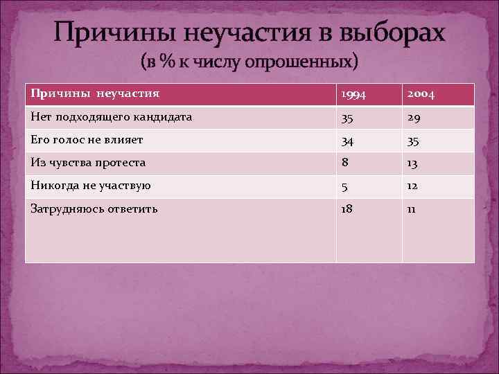   Причины неучастия в выборах    (в % к числу опрошенных)