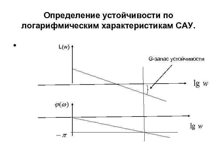    Определение устойчивости по логарифмическим характеристикам САУ.  •  L(w) 