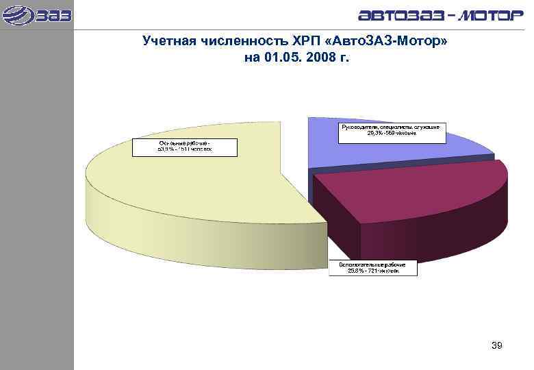 Учетная численность ХРП «Авто. ЗАЗ-Мотор»    на 01. 05. 2008 г. 