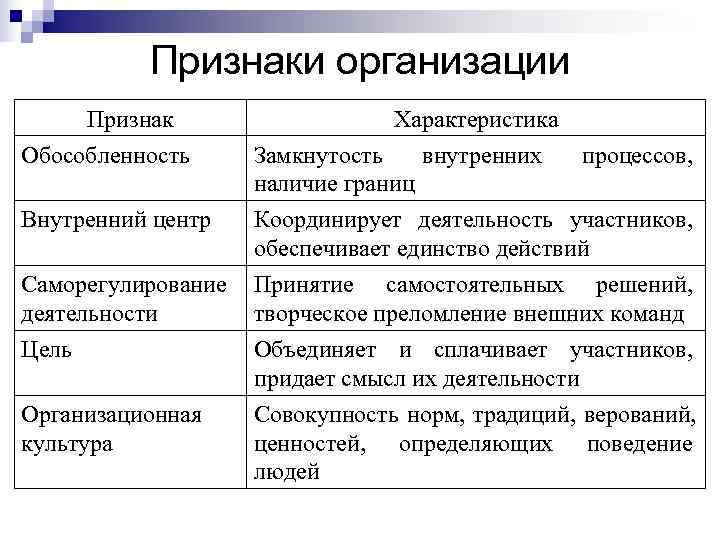    Признаки организации Признак    Характеристика Обособленность Замкнутость  внутренних
