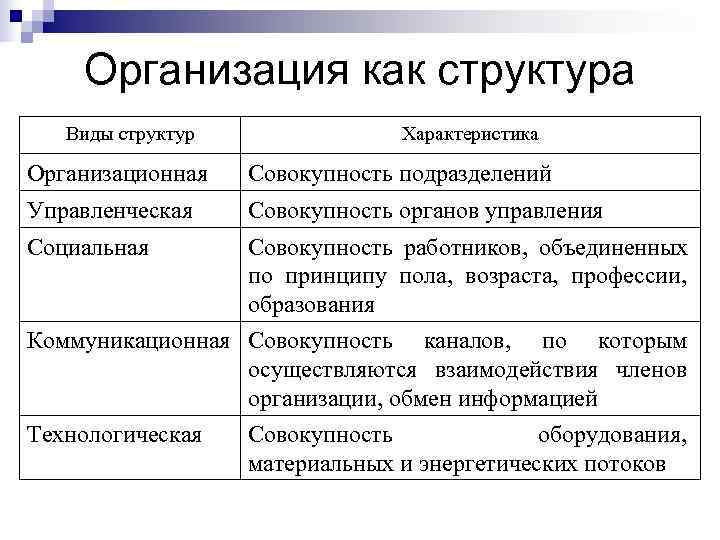   Организация как структура  Виды структур    Характеристика Организационная 