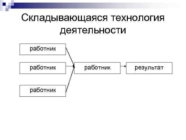 Складывающаяся технология  деятельности работник  результат  работник 