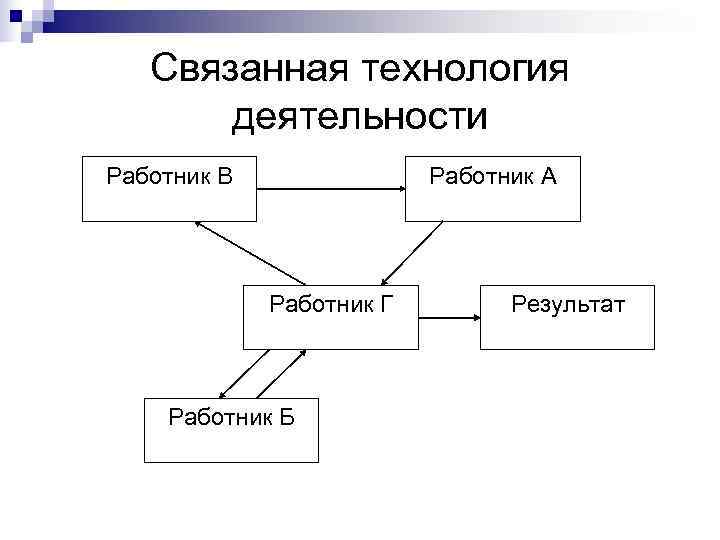   Связанная технология  деятельности Работник В    Работник А 