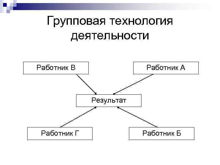  Групповая технология  деятельности Работник В   Работник А   Результат