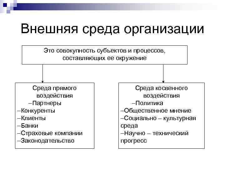 Внешняя среда организации  Это совокупность субъектов и процессов,    составляющих ее