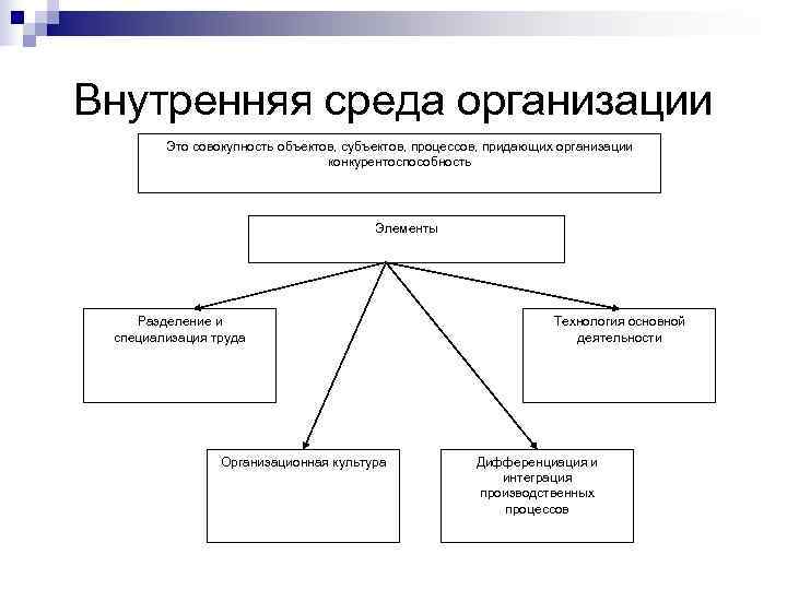 Внутренняя среда организации   Это совокупность объектов, субъектов, процессов, придающих организации  