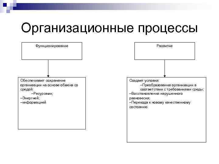 Организационные процессы   Функционирование    Развитие Обеспечивает сохранение  Создает условия: