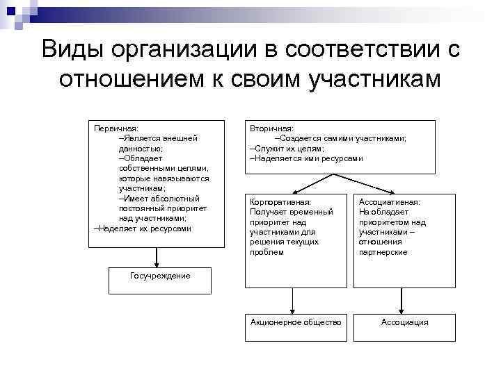 Виды организации в соответствии с отношением к своим участникам Первичная:    Вторичная:
