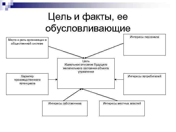      Цель и факты, ее     обусловливающие
