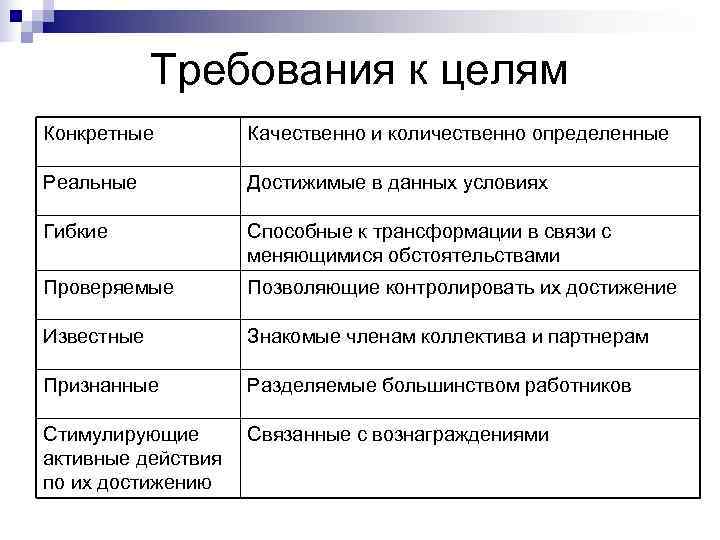   Требования к целям Конкретные   Качественно и количественно определенные Реальные 