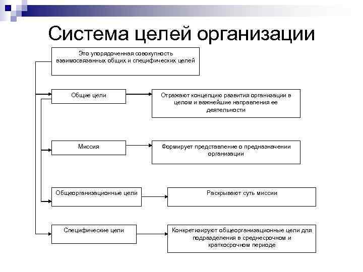 Система целей организации  Это упорядоченная совокупность взаимосвязанных общих и специфических целей  