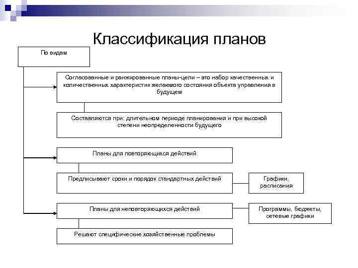    Классификация планов По видам  Согласованные и ранжированные планы-цели – это