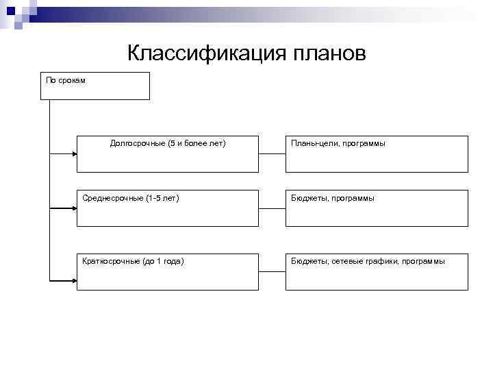     Классификация планов По срокам    Долгосрочные (5 и