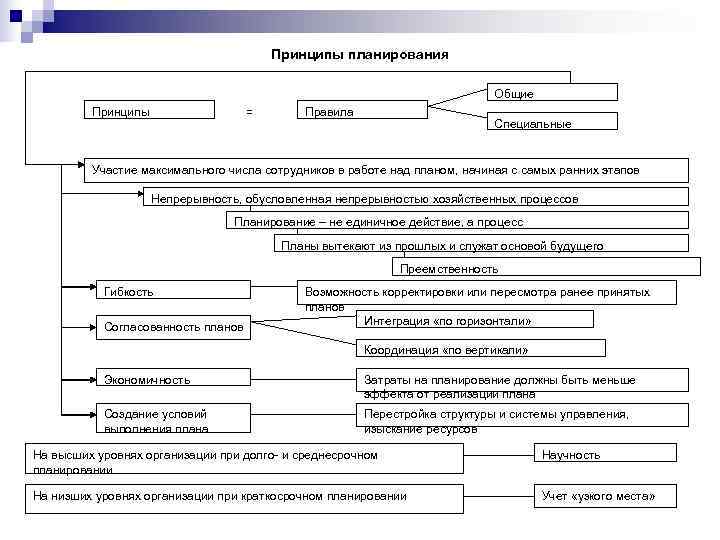     Принципы планирования       Общие 