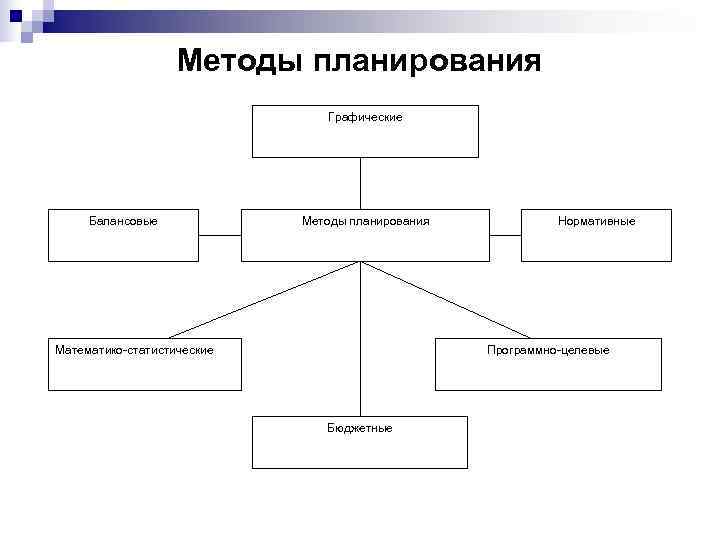     Методы планирования      Графические  