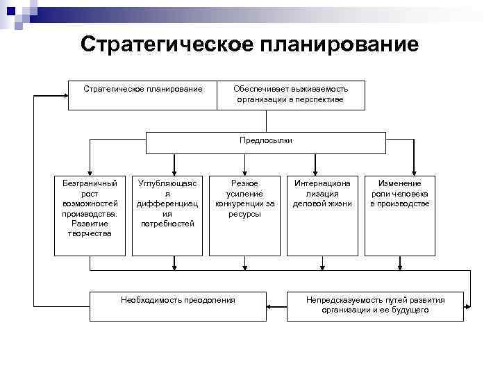   Стратегическое планирование   Обеспечивает выживаемость      