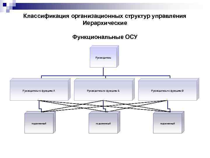 Структура менеджмента. Организационных структур управления иерархическая схема. Классификация организационных структур менеджмента. Классификация управленческих структур. Организационные структуры управления менеджмент.