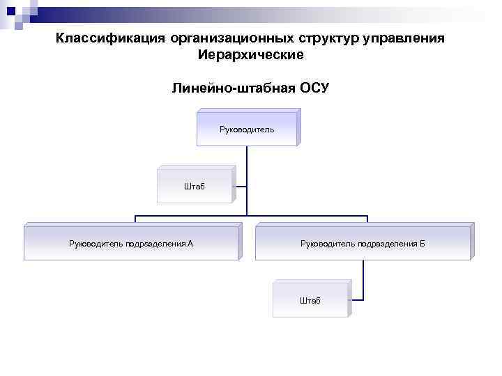 Классификация организационных структур управления    Иерархические     Линейно-штабная ОСУ