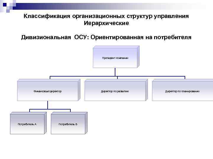   Классификация организационных структур управления    Иерархические  Дивизиональная ОСУ: Ориентированная