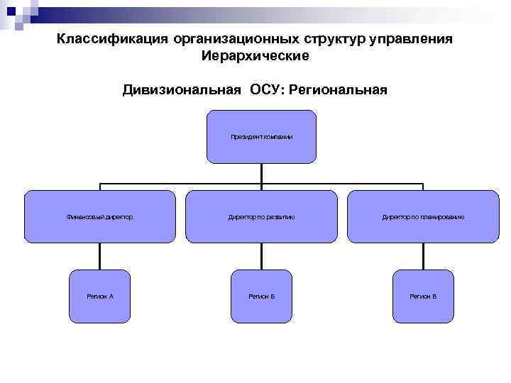 Классификация организационных структур управления    Иерархические    Дивизиональная ОСУ: Региональная