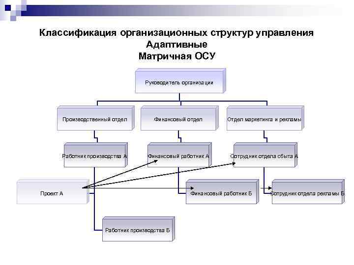 Выделенная структура. Адаптивная организационная структура схема. Матричная адаптивная организационная структура. Адаптивные организационные структуры управления пример. Адаптивная структура управления схема.