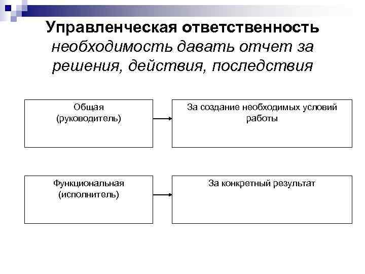Управленческая ответственность необходимость давать отчет за решения, действия, последствия  Общая  За создание