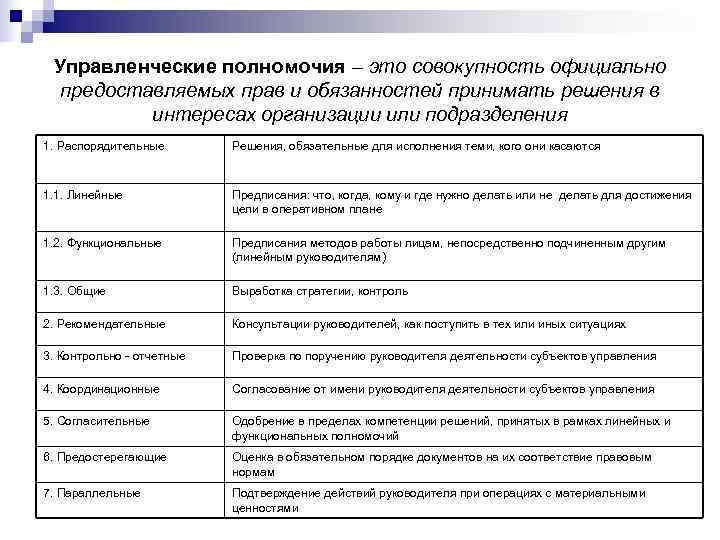  Управленческие полномочия – это совокупность официально  предоставляемых прав и обязанностей принимать решения