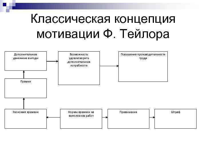    Классическая концепция  мотивации Ф. Тейлора Дополнительные Возможность Повышение производительности денежные