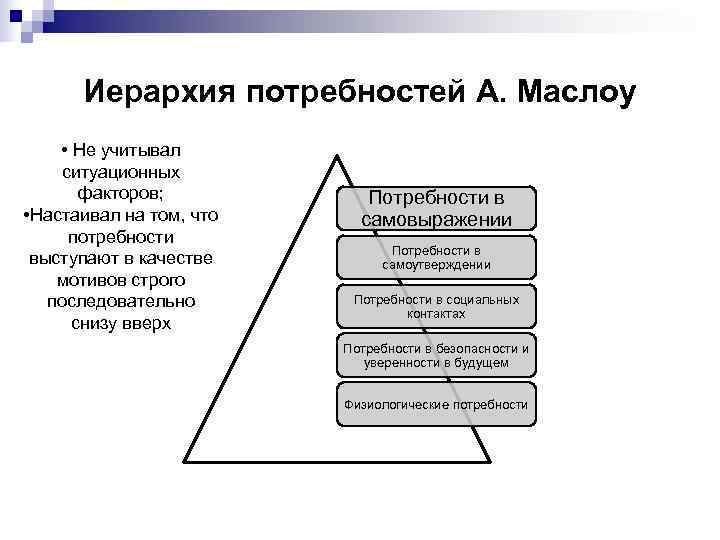  Иерархия потребностей А. Маслоу • Не учитывал ситуационных  факторов;   Потребности