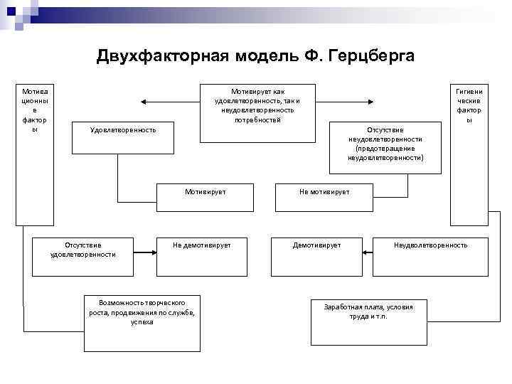      Двухфакторная модель Ф. Герцберга Мотива    