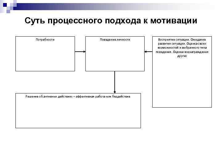 Суть процессного подхода к мотивации  Потребности     Поведение личности Восприятие