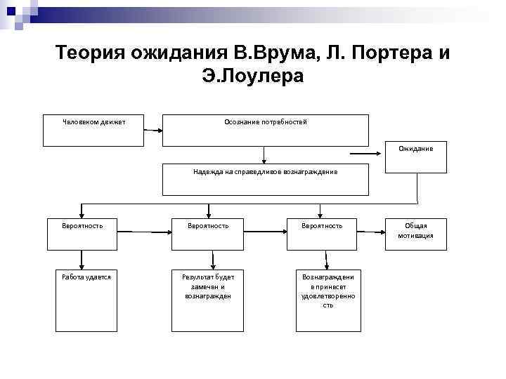 Теория ожидания В. Врума, Л. Портера и   Э. Лоулера Человеком движет 