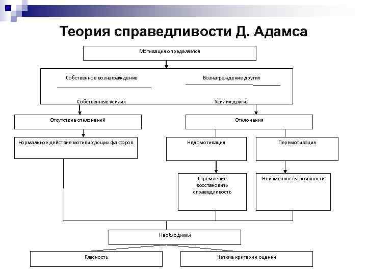    Теория справедливости Д. Адамса     Мотивация определяется 