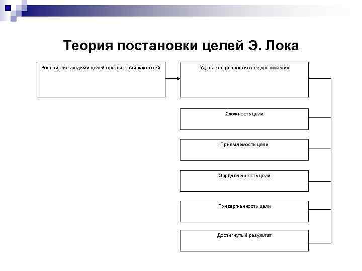   Теория постановки целей Э. Лока Восприятие людьми целей организации как своей 
