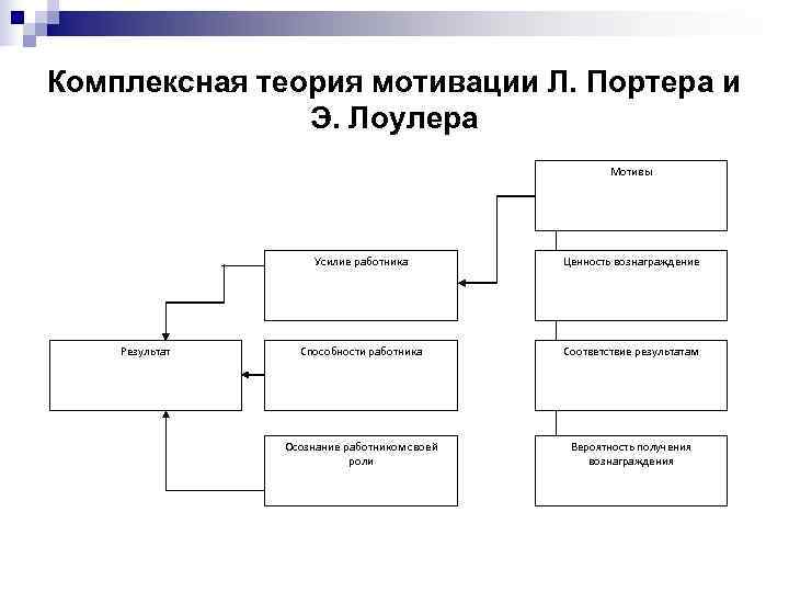 Комплексная теория мотивации Л. Портера и    Э. Лоулера   