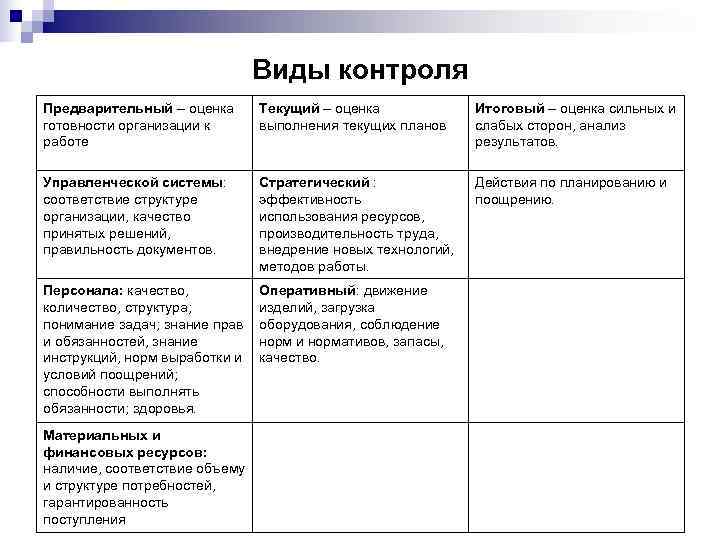 Текущий вид контроля