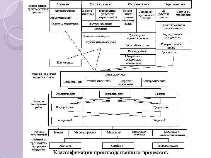 . .   Классификация производственных процессов 