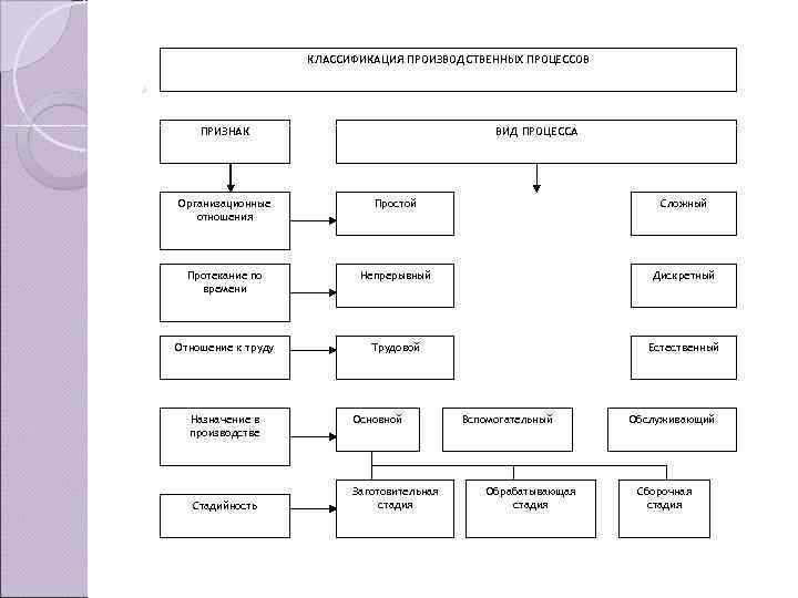 .     КЛАССИФИКАЦИЯ ПРОИЗВОДСТВЕННЫХ ПРОЦЕССОВ   ПРИЗНАК   