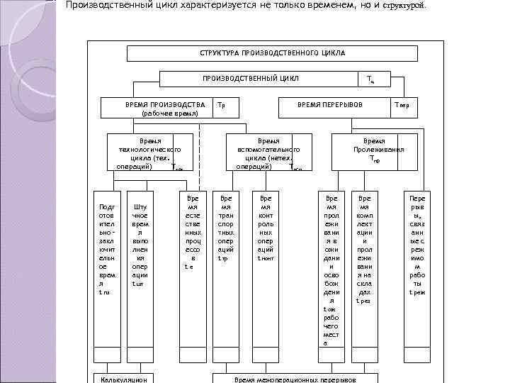 Цикл характеризуется