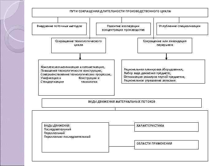     ПУТИ СОКРАЩЕНИЯ ДЛИТЕЛЬНОСТИ ПРОИЗВОДСТВЕННОГО ЦИКЛА  . . Внедрение поточных