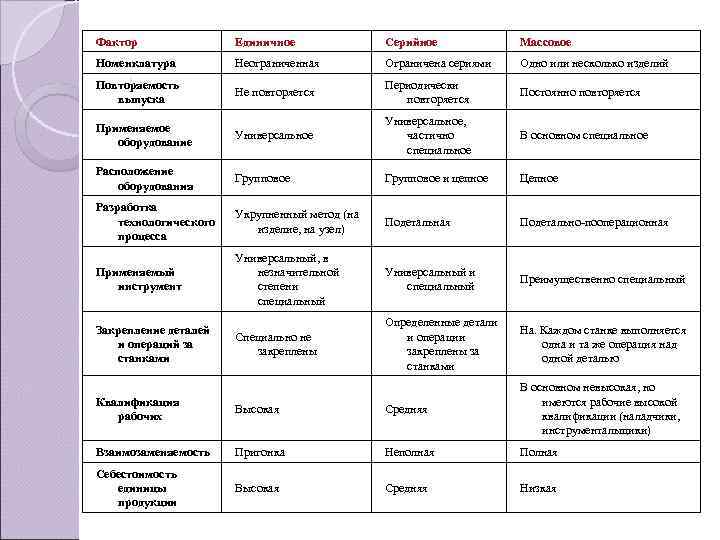 Фактор   Единичное    Серийное   Массовое . Номенклатура Повторяемость