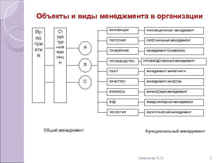 Объекты и виды менеджмента в организации     ИННОВАЦИИ   ИННОВАЦИОННЫЙ