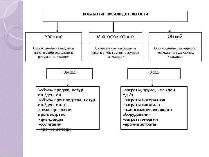      ПОКАЗАТЕЛИ ПРОИЗВОДИТЕЛЬНОСТИ  Частные    Многофакторные 