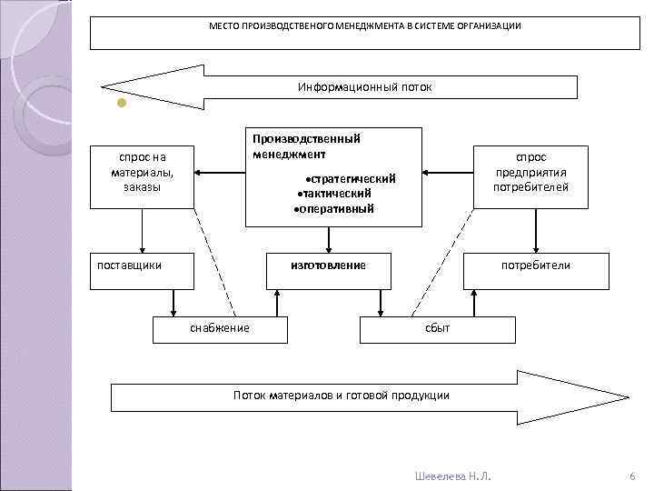    МЕСТО ПРОИЗВОДСТВЕНОГО МЕНЕДЖМЕНТА В СИСТЕМЕ ОРГАНИЗАЦИИ     