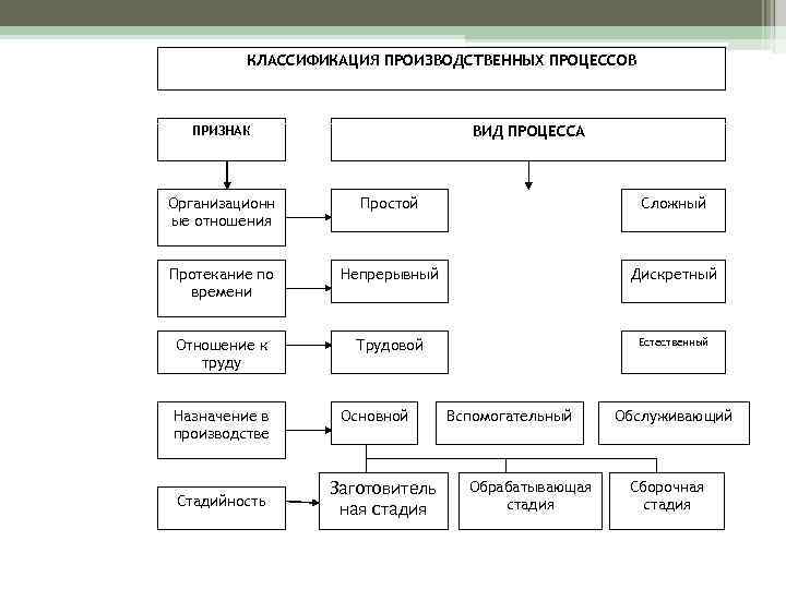    КЛАССИФИКАЦИЯ ПРОИЗВОДСТВЕННЫХ ПРОЦЕССОВ  .  ПРИЗНАК    