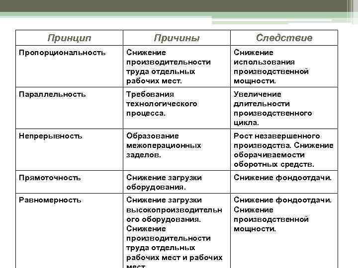  Принцип    Причины    Следствие Пропорциональность  Снижение 