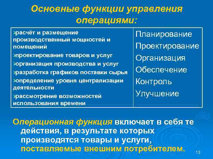  Основные функции управления   операциями: Øрасчёт и размещение   Планирование производственный