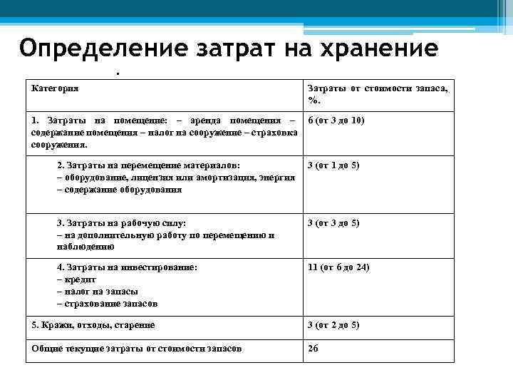 И расходов на определенный. Как рассчитать затраты на хранение. Расчет затрат на хранение запасов. Затраты на хранение запасов формула. Затраты на складирование и хранение.