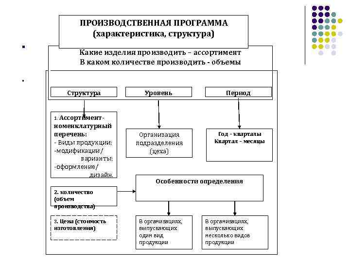   ПРОИЗВОДСТВЕННАЯ ПРОГРАММА    (характеристика, структура).  Какие изделия производить –