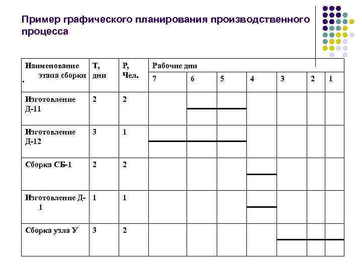Пример графического планирования производственного процесса  Наименование  Т, Р, Рабочие дни.  этапа